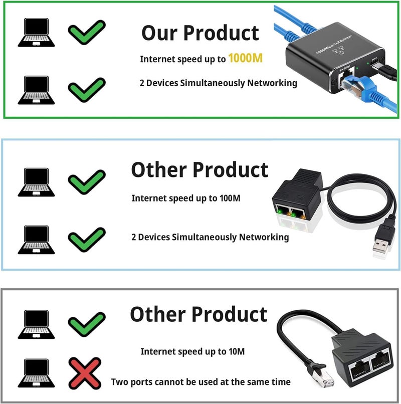 Pushua Gigabit Ethernet Splitter 1 to 2 High Speed(2 Devices Simultaneously Networking),1000Mbps Internet Splitters 1 in 2 out, LAN Splitter with USB Power Cable, RJ45 Splitters for Cat5/5e/6/7/8 Cable - Image 3